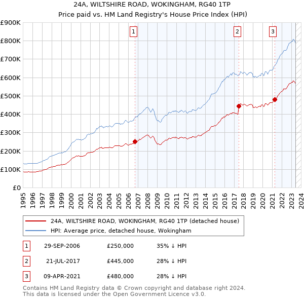 24A, WILTSHIRE ROAD, WOKINGHAM, RG40 1TP: Price paid vs HM Land Registry's House Price Index