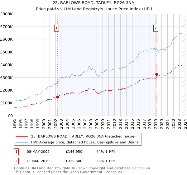 25, BARLOWS ROAD, TADLEY, RG26 3NA: Price paid vs HM Land Registry's House Price Index