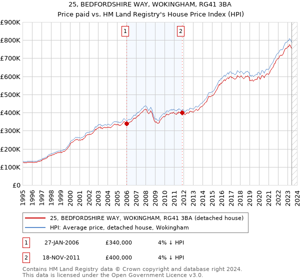 25, BEDFORDSHIRE WAY, WOKINGHAM, RG41 3BA: Price paid vs HM Land Registry's House Price Index