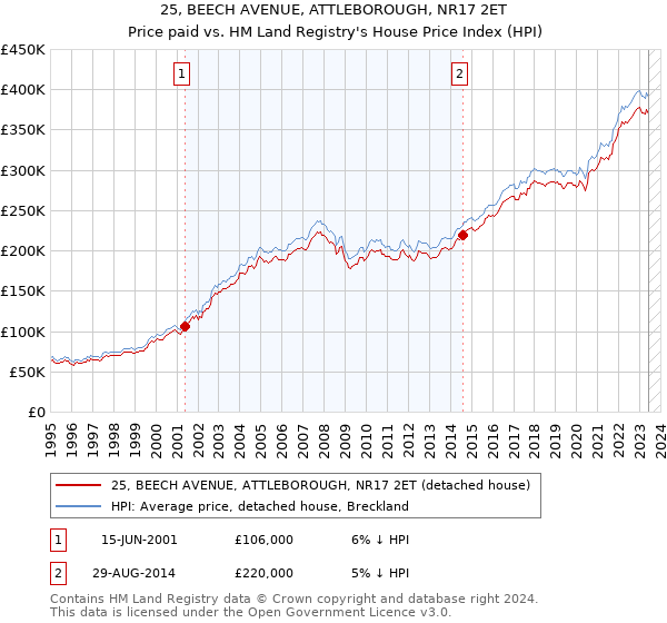 25, BEECH AVENUE, ATTLEBOROUGH, NR17 2ET: Price paid vs HM Land Registry's House Price Index