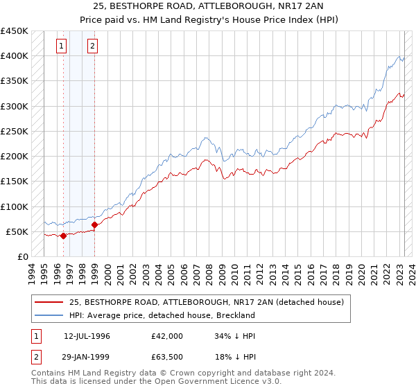 25, BESTHORPE ROAD, ATTLEBOROUGH, NR17 2AN: Price paid vs HM Land Registry's House Price Index
