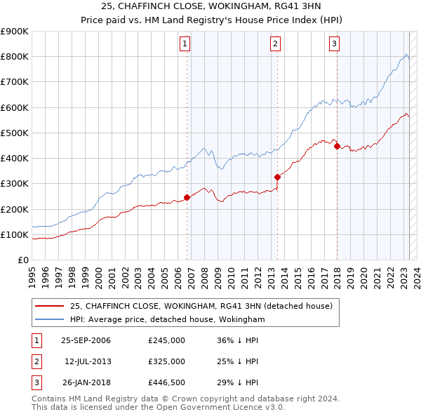 25, CHAFFINCH CLOSE, WOKINGHAM, RG41 3HN: Price paid vs HM Land Registry's House Price Index