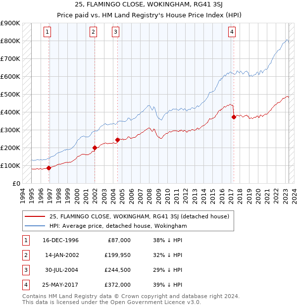 25, FLAMINGO CLOSE, WOKINGHAM, RG41 3SJ: Price paid vs HM Land Registry's House Price Index