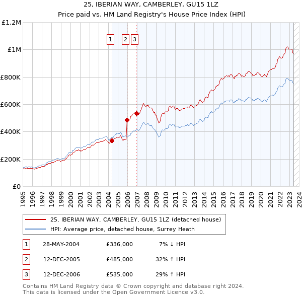 25, IBERIAN WAY, CAMBERLEY, GU15 1LZ: Price paid vs HM Land Registry's House Price Index