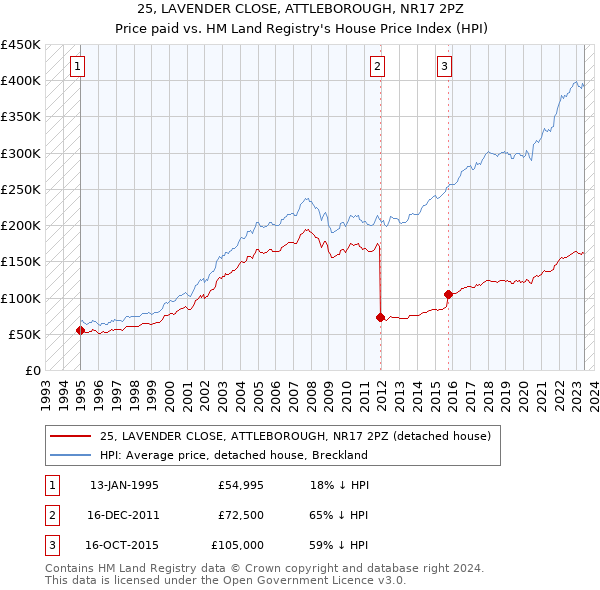 25, LAVENDER CLOSE, ATTLEBOROUGH, NR17 2PZ: Price paid vs HM Land Registry's House Price Index