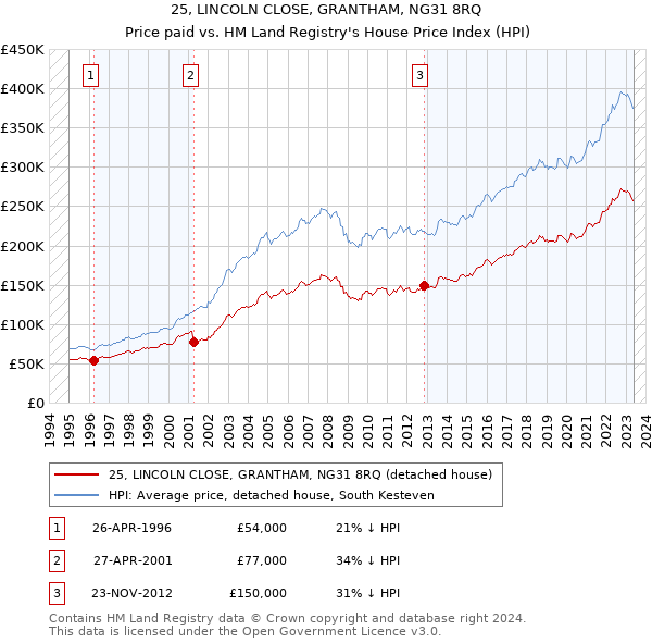 25, LINCOLN CLOSE, GRANTHAM, NG31 8RQ: Price paid vs HM Land Registry's House Price Index