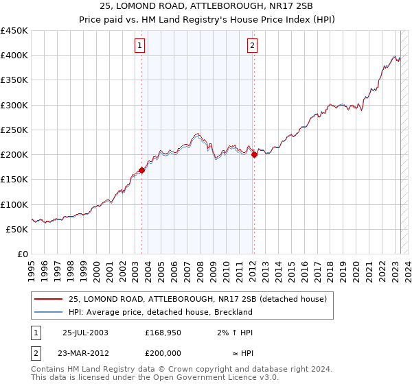 25, LOMOND ROAD, ATTLEBOROUGH, NR17 2SB: Price paid vs HM Land Registry's House Price Index