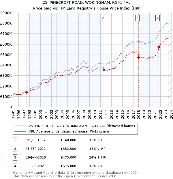 25, PINECROFT ROAD, WOKINGHAM, RG41 4AL: Price paid vs HM Land Registry's House Price Index
