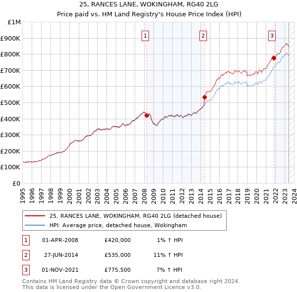 25, RANCES LANE, WOKINGHAM, RG40 2LG: Price paid vs HM Land Registry's House Price Index