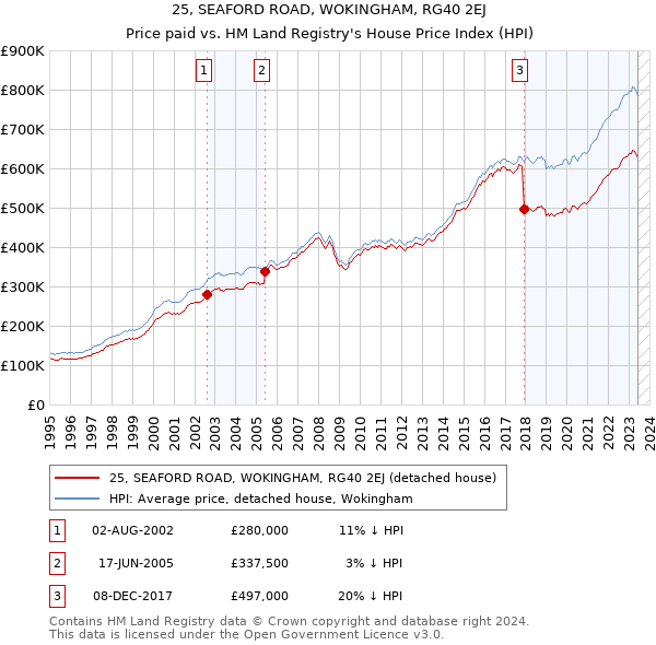 25, SEAFORD ROAD, WOKINGHAM, RG40 2EJ: Price paid vs HM Land Registry's House Price Index