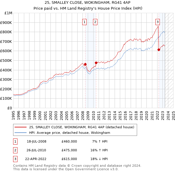 25, SMALLEY CLOSE, WOKINGHAM, RG41 4AP: Price paid vs HM Land Registry's House Price Index