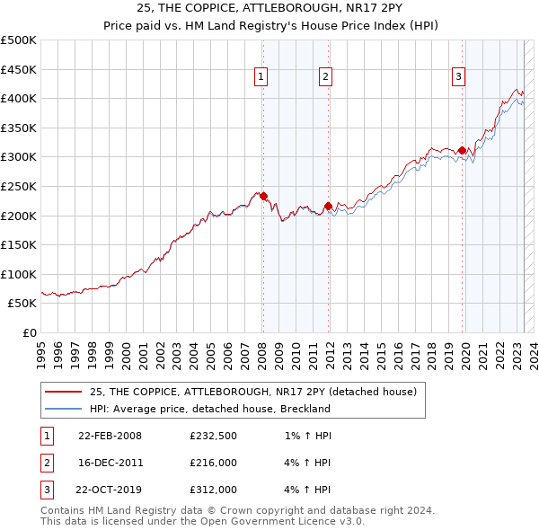 25, THE COPPICE, ATTLEBOROUGH, NR17 2PY: Price paid vs HM Land Registry's House Price Index