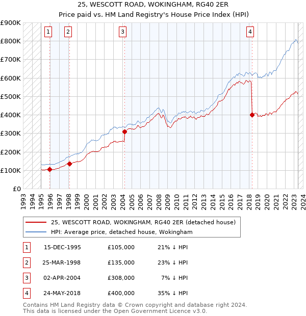 25, WESCOTT ROAD, WOKINGHAM, RG40 2ER: Price paid vs HM Land Registry's House Price Index