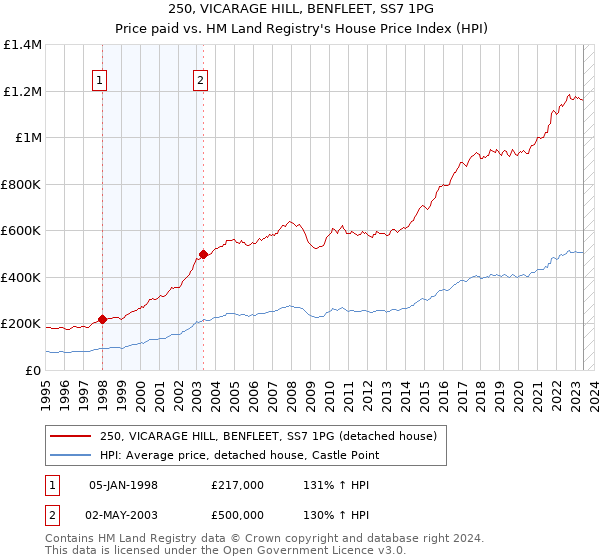 250, VICARAGE HILL, BENFLEET, SS7 1PG: Price paid vs HM Land Registry's House Price Index