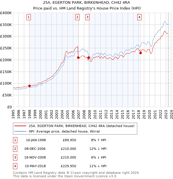 25A, EGERTON PARK, BIRKENHEAD, CH42 4RA: Price paid vs HM Land Registry's House Price Index