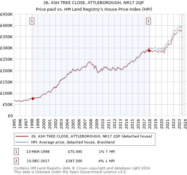 26, ASH TREE CLOSE, ATTLEBOROUGH, NR17 2QP: Price paid vs HM Land Registry's House Price Index