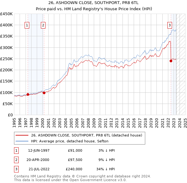 26, ASHDOWN CLOSE, SOUTHPORT, PR8 6TL: Price paid vs HM Land Registry's House Price Index