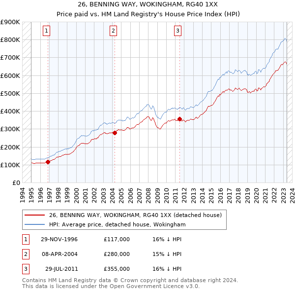 26, BENNING WAY, WOKINGHAM, RG40 1XX: Price paid vs HM Land Registry's House Price Index