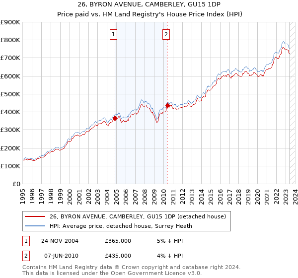 26, BYRON AVENUE, CAMBERLEY, GU15 1DP: Price paid vs HM Land Registry's House Price Index
