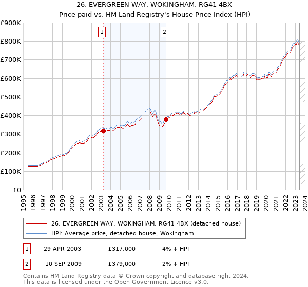 26, EVERGREEN WAY, WOKINGHAM, RG41 4BX: Price paid vs HM Land Registry's House Price Index