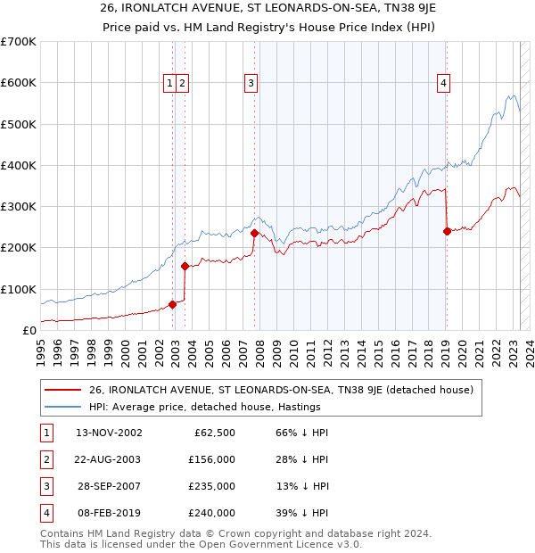 26, IRONLATCH AVENUE, ST LEONARDS-ON-SEA, TN38 9JE: Price paid vs HM Land Registry's House Price Index