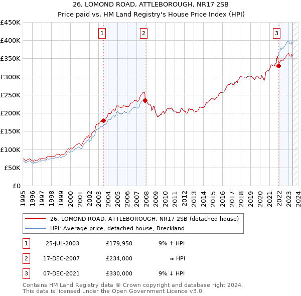 26, LOMOND ROAD, ATTLEBOROUGH, NR17 2SB: Price paid vs HM Land Registry's House Price Index