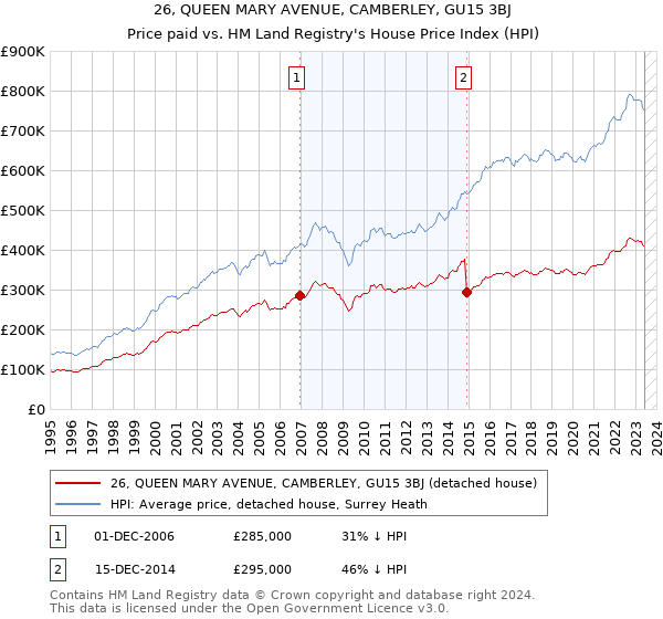 26, QUEEN MARY AVENUE, CAMBERLEY, GU15 3BJ: Price paid vs HM Land Registry's House Price Index
