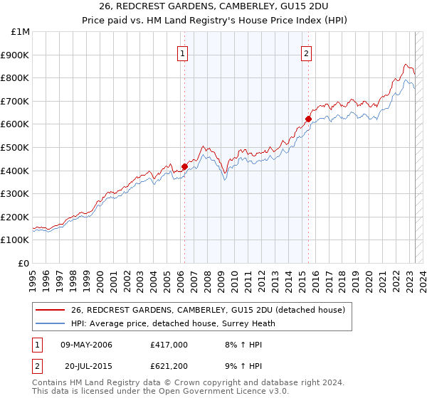26, REDCREST GARDENS, CAMBERLEY, GU15 2DU: Price paid vs HM Land Registry's House Price Index
