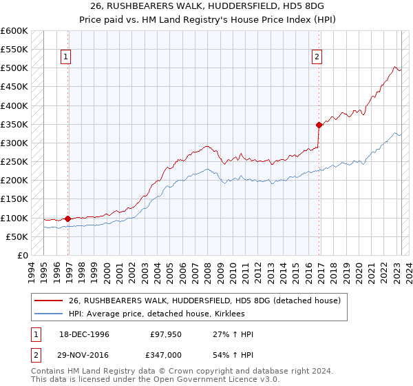 26, RUSHBEARERS WALK, HUDDERSFIELD, HD5 8DG: Price paid vs HM Land Registry's House Price Index