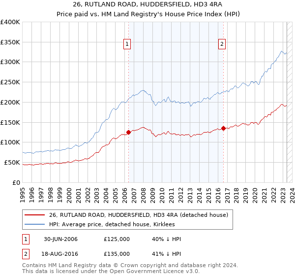 26, RUTLAND ROAD, HUDDERSFIELD, HD3 4RA: Price paid vs HM Land Registry's House Price Index