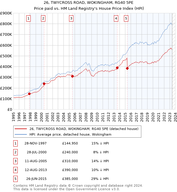 26, TWYCROSS ROAD, WOKINGHAM, RG40 5PE: Price paid vs HM Land Registry's House Price Index