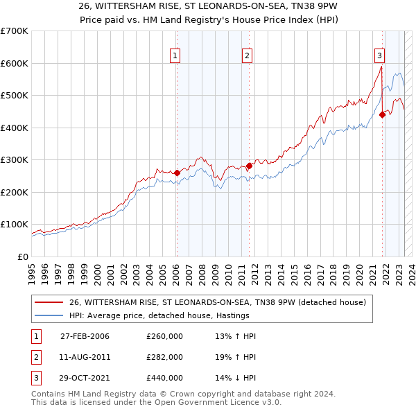 26, WITTERSHAM RISE, ST LEONARDS-ON-SEA, TN38 9PW: Price paid vs HM Land Registry's House Price Index