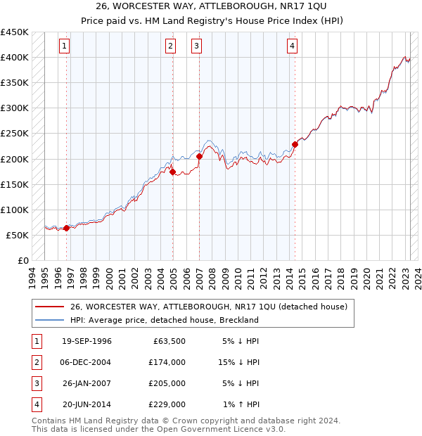 26, WORCESTER WAY, ATTLEBOROUGH, NR17 1QU: Price paid vs HM Land Registry's House Price Index