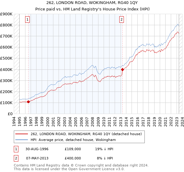 262, LONDON ROAD, WOKINGHAM, RG40 1QY: Price paid vs HM Land Registry's House Price Index