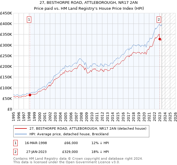27, BESTHORPE ROAD, ATTLEBOROUGH, NR17 2AN: Price paid vs HM Land Registry's House Price Index