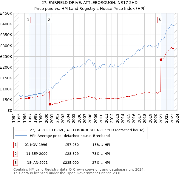 27, FAIRFIELD DRIVE, ATTLEBOROUGH, NR17 2HD: Price paid vs HM Land Registry's House Price Index