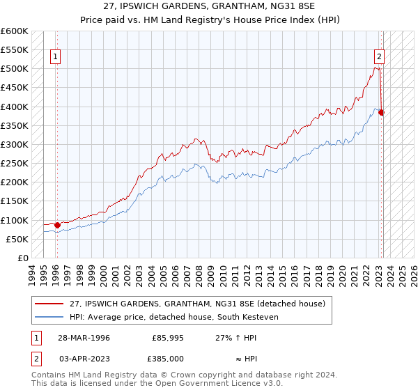 27, IPSWICH GARDENS, GRANTHAM, NG31 8SE: Price paid vs HM Land Registry's House Price Index