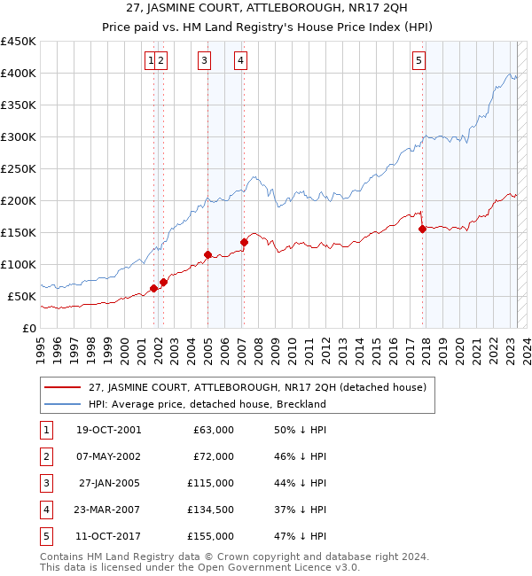 27, JASMINE COURT, ATTLEBOROUGH, NR17 2QH: Price paid vs HM Land Registry's House Price Index
