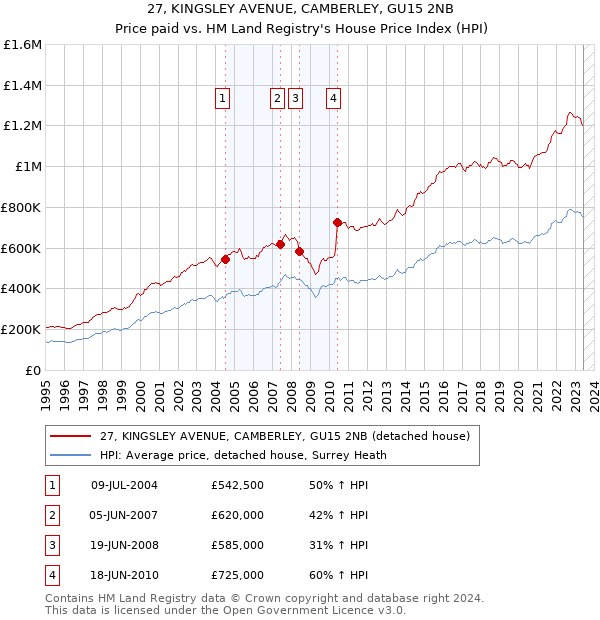 27, KINGSLEY AVENUE, CAMBERLEY, GU15 2NB: Price paid vs HM Land Registry's House Price Index