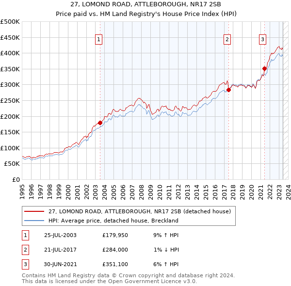 27, LOMOND ROAD, ATTLEBOROUGH, NR17 2SB: Price paid vs HM Land Registry's House Price Index