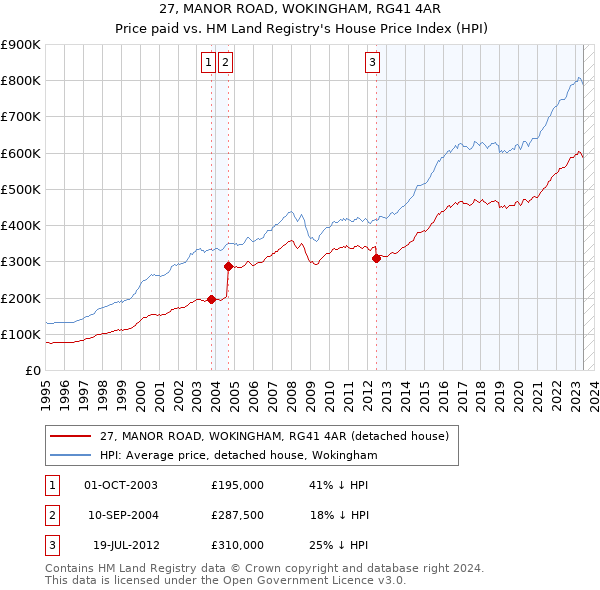 27, MANOR ROAD, WOKINGHAM, RG41 4AR: Price paid vs HM Land Registry's House Price Index