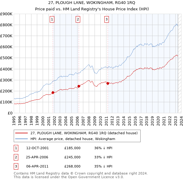27, PLOUGH LANE, WOKINGHAM, RG40 1RQ: Price paid vs HM Land Registry's House Price Index