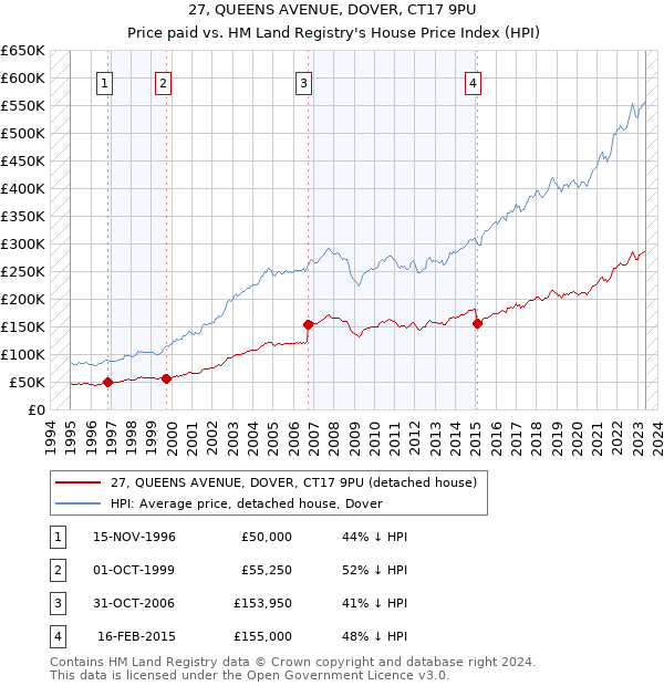 27, QUEENS AVENUE, DOVER, CT17 9PU: Price paid vs HM Land Registry's House Price Index