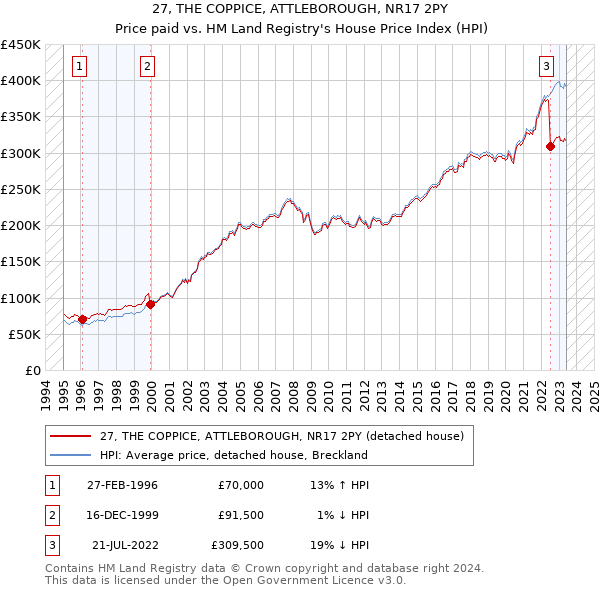 27, THE COPPICE, ATTLEBOROUGH, NR17 2PY: Price paid vs HM Land Registry's House Price Index