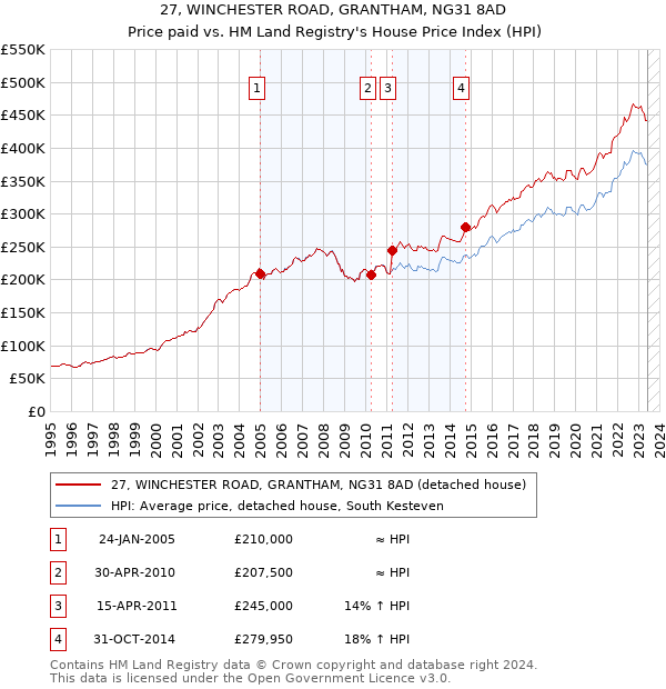 27, WINCHESTER ROAD, GRANTHAM, NG31 8AD: Price paid vs HM Land Registry's House Price Index