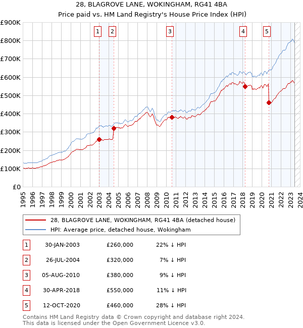 28, BLAGROVE LANE, WOKINGHAM, RG41 4BA: Price paid vs HM Land Registry's House Price Index