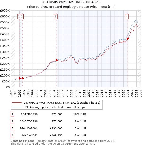 28, FRIARS WAY, HASTINGS, TN34 2AZ: Price paid vs HM Land Registry's House Price Index