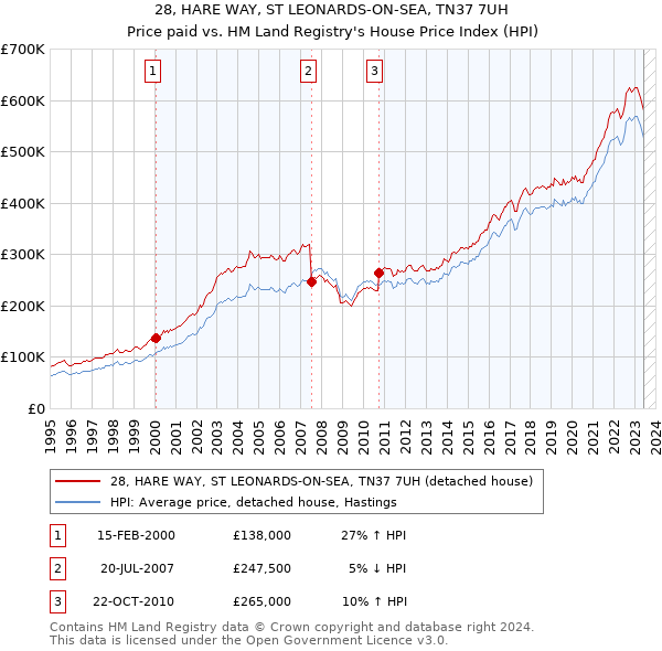 28, HARE WAY, ST LEONARDS-ON-SEA, TN37 7UH: Price paid vs HM Land Registry's House Price Index
