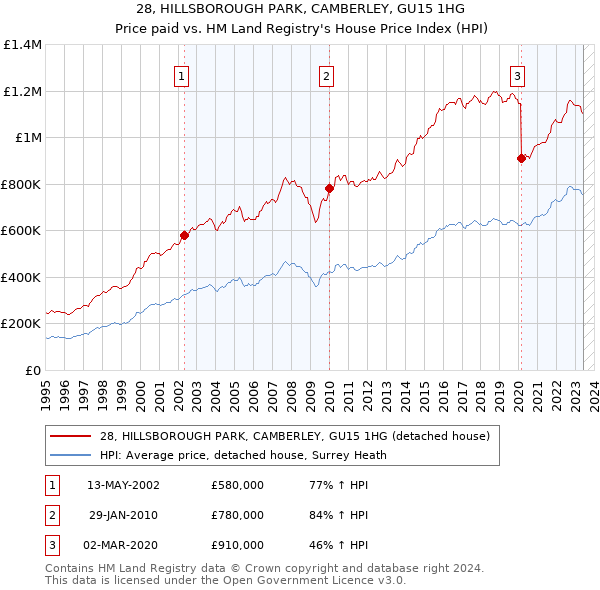 28, HILLSBOROUGH PARK, CAMBERLEY, GU15 1HG: Price paid vs HM Land Registry's House Price Index