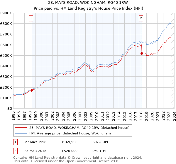 28, MAYS ROAD, WOKINGHAM, RG40 1RW: Price paid vs HM Land Registry's House Price Index